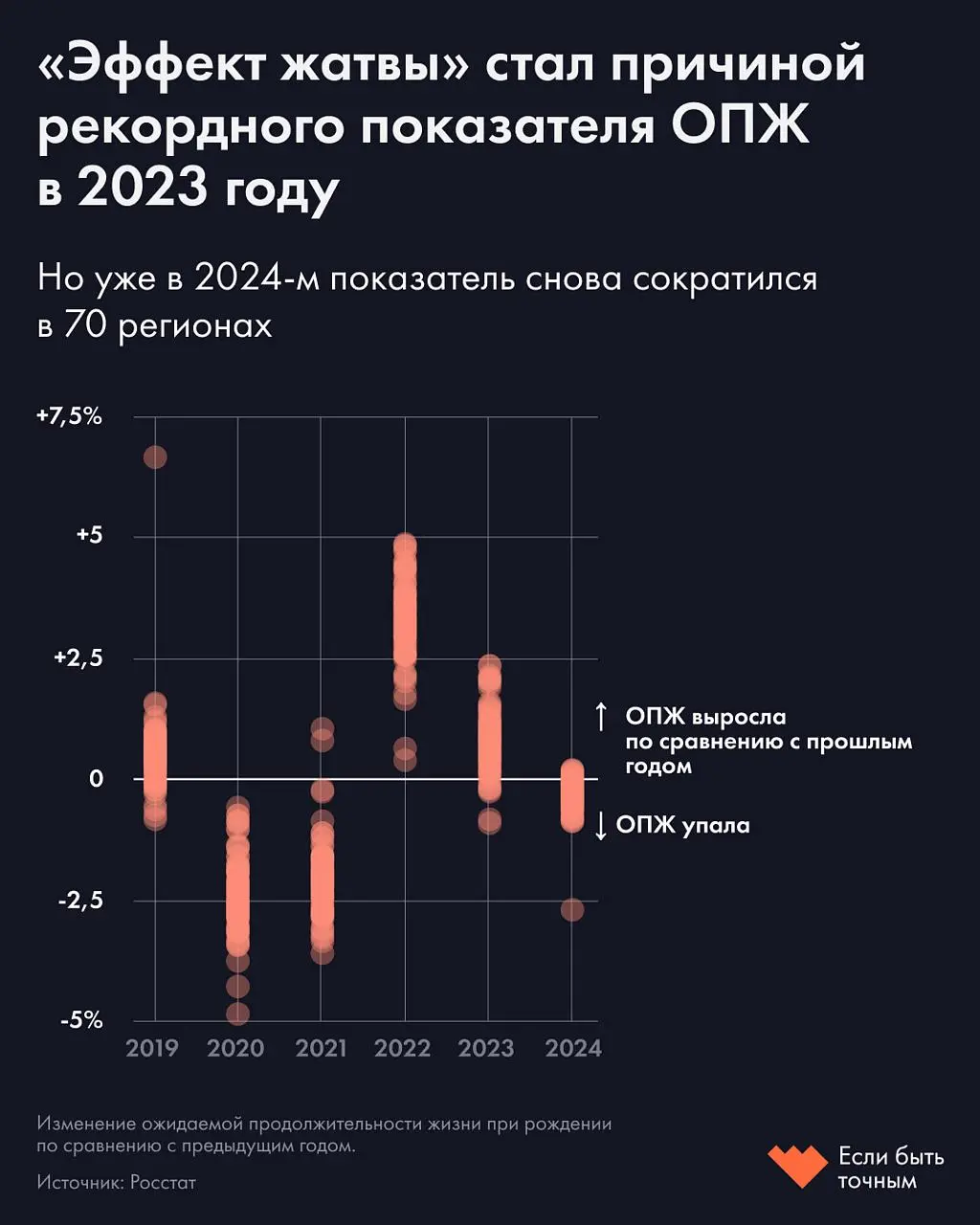 В 2023 году ОПЖ в России стала рекордной — но все из-за «эффекта жатвы». Через год в 70 регионах она сократилась
Продолжительность жизни и рождаемость могут заметно меняться из года в год | Сетка — социальная сеть от hh.ru