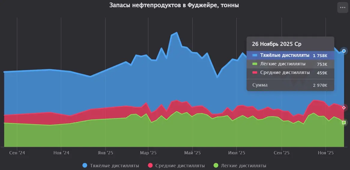 Запасы нефтепродуктов в Фуджейре увеличились на 2% за последнюю неделю
Запасы мазута увеличились на 9%.
Запасы керосина и дизельного топлива увеличились на 6,5% | Сетка — социальная сеть от hh.ru