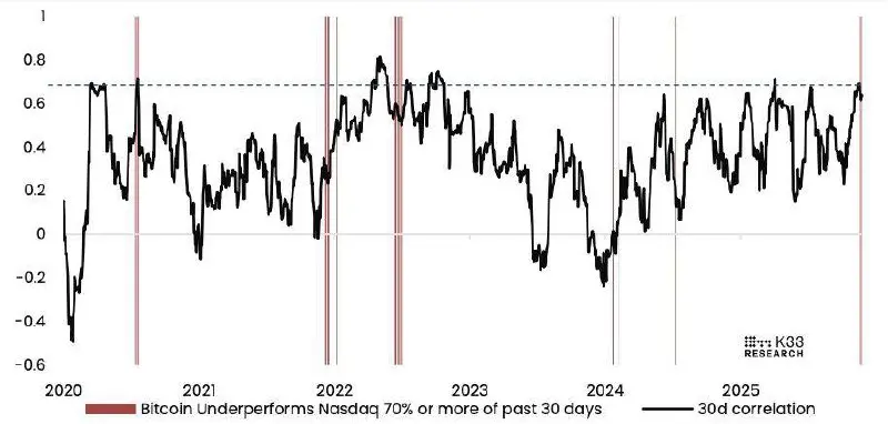 Сейчас у битка идет одно из самых сильных падений ниже 50 EMA c 2024 года🔽
При этом весь ноябрь наблюдается ощутимая раскорреляция с индексом S&P500 | Сетка — социальная сеть от hh.ru