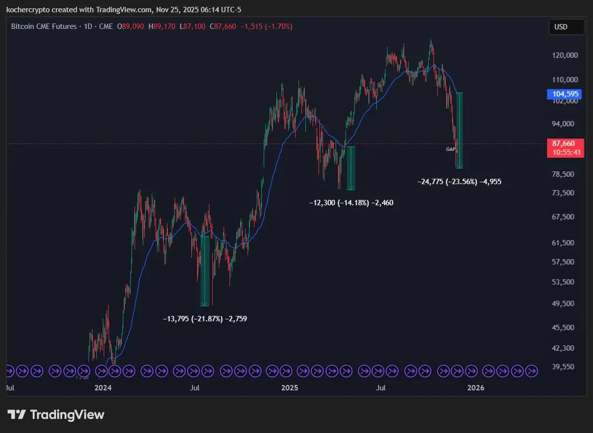 Сейчас у битка идет одно из самых сильных падений ниже 50 EMA c 2024 года🔽
При этом весь ноябрь наблюдается ощутимая раскорреляция с индексом S&P500 | Сетка — социальная сеть от hh.ru
