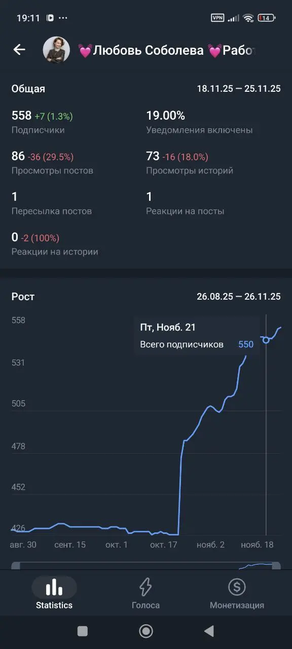 Рост канала с тех пор, как я стала публиковаться больше 2 раз в месяц 📈
Что изменилось в моём подходе:
🔹 Добавила личную линию в повествование — никому не интересны бездушные эксперты
🔹 Смотрю в лица ... | Сетка — социальная сеть от hh.ru