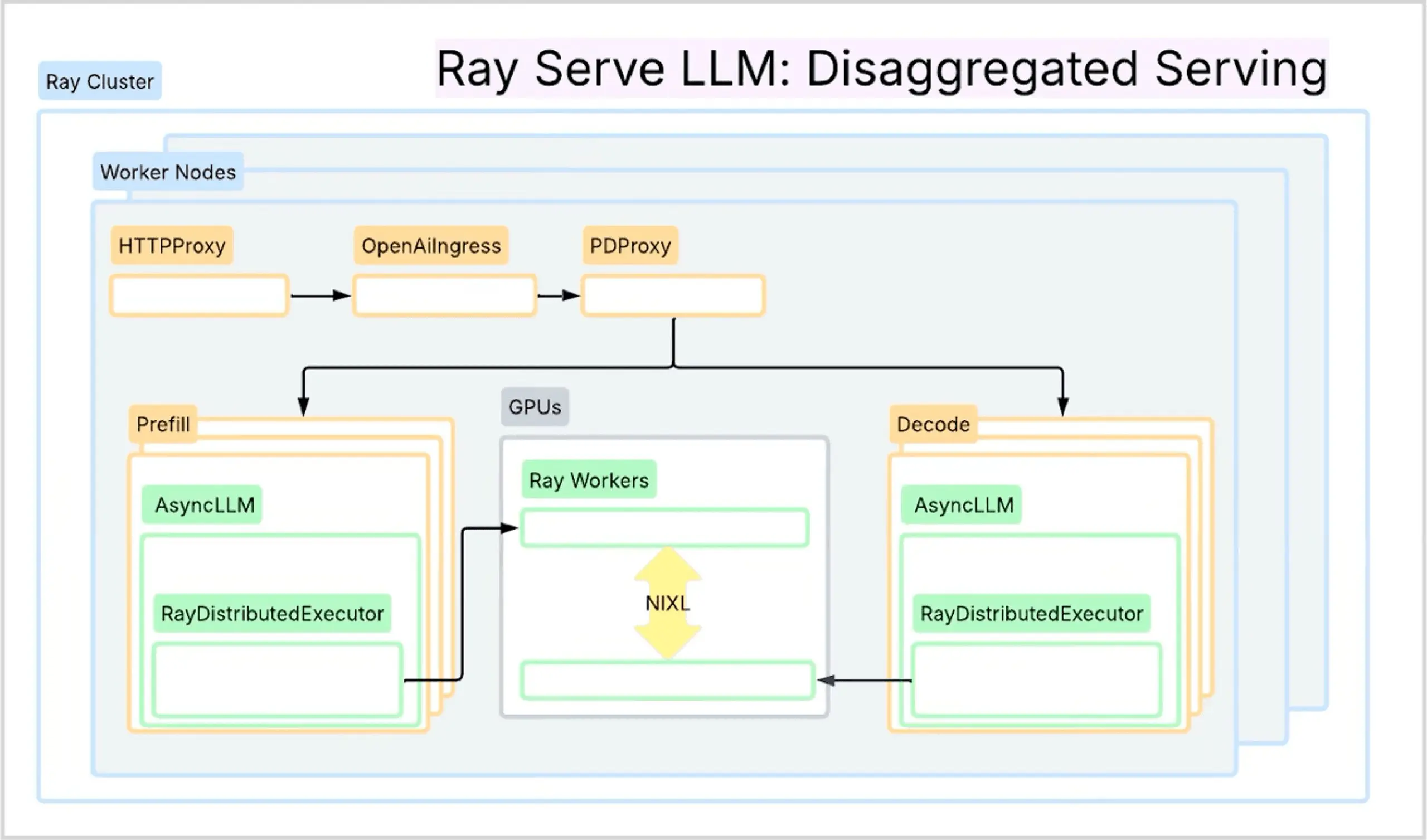 🚀 Ray Serve LLM анонсировал API для MoE и disaggregated-сerving
Появились новые API для удобного развертывания LLM с поддержкой wide-EP и disaggregated prefill/decode | Сетка — социальная сеть от hh.ru