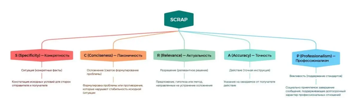 SCRAP в практике: пишем письмо с точным результатом | Сетка — социальная сеть от hh.ru