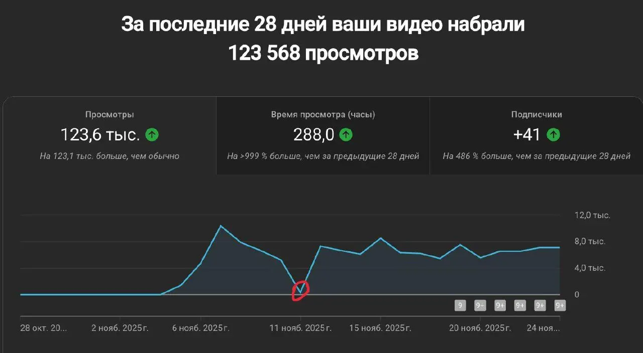 Эксперимент с контент-заводом продолжается: 123к охватов за 28 дней | Сетка — социальная сеть от hh.ru