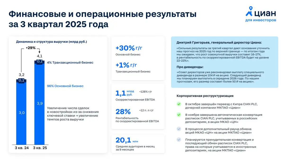 🔑 Сильные финансовые результаты Циан за 3 квартал
В третьем квартале мы выросли во всех наших ключевых направлениях, особенно в сегменте основного бизнеса, куда входит размещение объявлений, лидогенер... | Сетка — социальная сеть от hh.ru