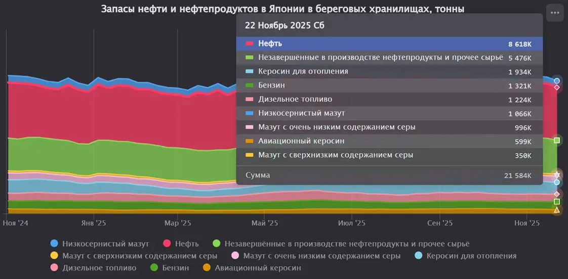 Запасы нефти и нефтепродуктов в Японии снизились на 2,8% за последнюю неделю
Запасы сырой нефти на берегу снизились на 3,9%.
Запасы низкосернистого мазута увеличились на 5,8% | Сетка — социальная сеть от hh.ru