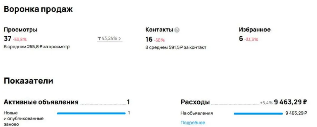 🔥 Кейс: как мастер по ремонту сделал 275 заявок за месяц! | Сетка — социальная сеть от hh.ru
