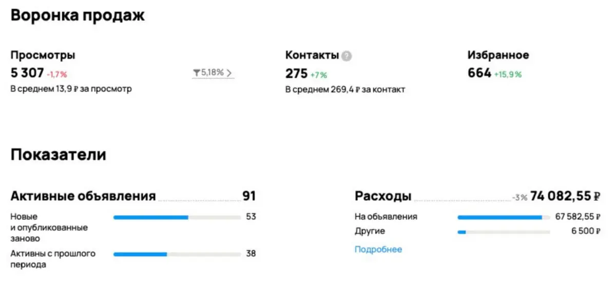 🔥 Кейс: как мастер по ремонту сделал 275 заявок за месяц! | Сетка — социальная сеть от hh.ru