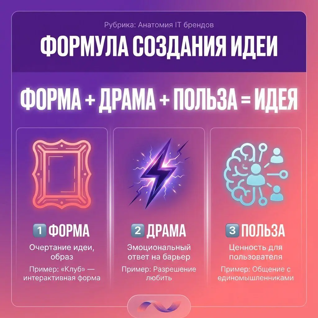 🔵 Как создать идею, которая сразу даёт образ
#анатомияитбрендов #инструмент
Продолжаем разбираться в маркетинге | Сетка — социальная сеть от hh.ru