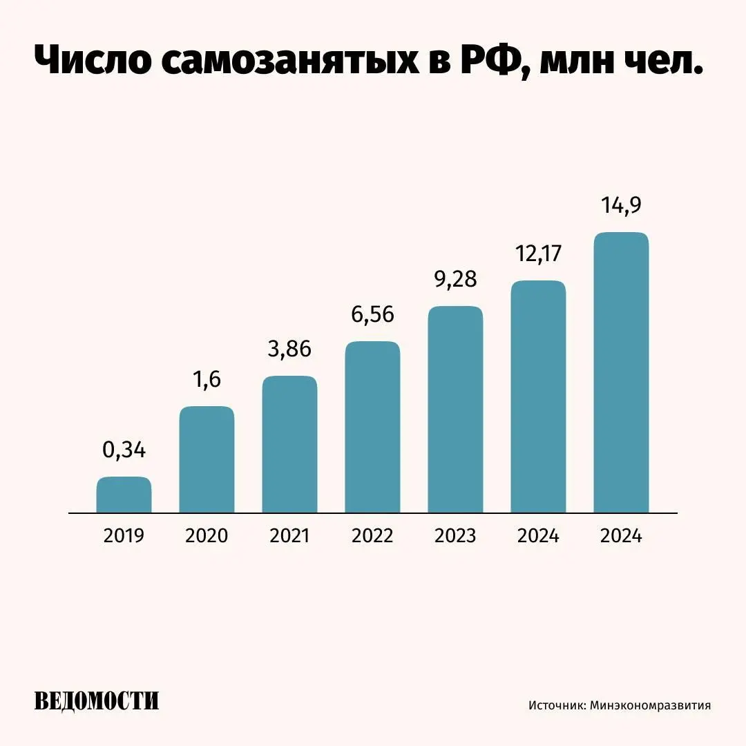 Число самозанятых в России достигло 14,9 млн человек к ноябрю 2025 года, наибольшее число самозанятых работает в сферах ремонта и строительства, автоперевозках, в ИТ, маркетинге и рекламе. | Сетка — социальная сеть от hh.ru