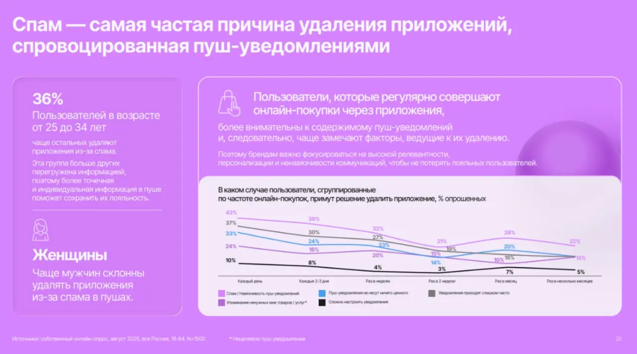 ⚡️ Россияне готовы получать не более 14 пушей в неделю
Эксперты Go Mobile изучили отношение пользователей к push-уведомлениям и сделали вывод: переизбыток пушей напрямую снижает лояльность к приложени... | Сетка — социальная сеть от hh.ru