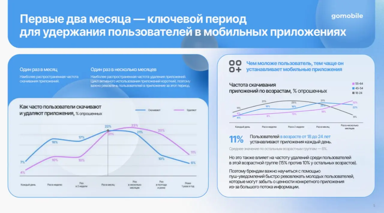 ⚡️ Россияне готовы получать не более 14 пушей в неделю
Эксперты Go Mobile изучили отношение пользователей к push-уведомлениям и сделали вывод: переизбыток пушей напрямую снижает лояльность к приложени... | Сетка — социальная сеть от hh.ru