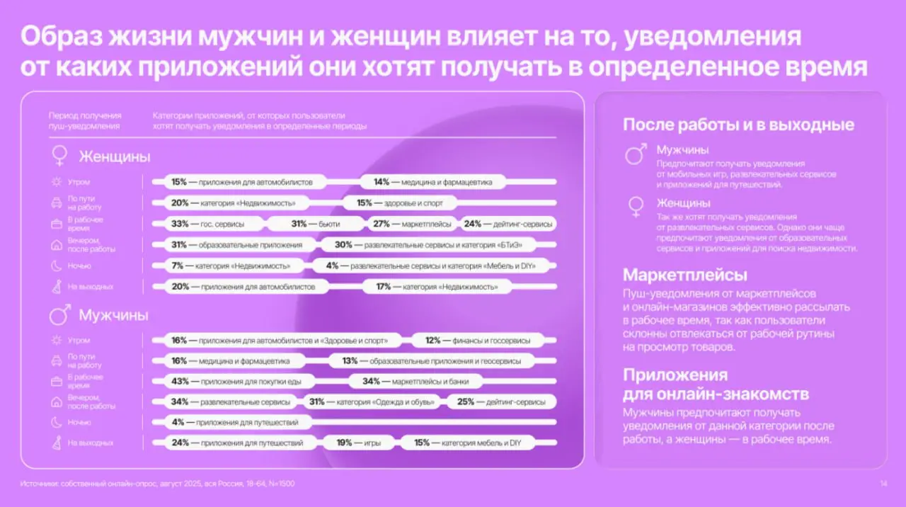 ⚡️ Россияне готовы получать не более 14 пушей в неделю
Эксперты Go Mobile изучили отношение пользователей к push-уведомлениям и сделали вывод: переизбыток пушей напрямую снижает лояльность к приложени... | Сетка — социальная сеть от hh.ru