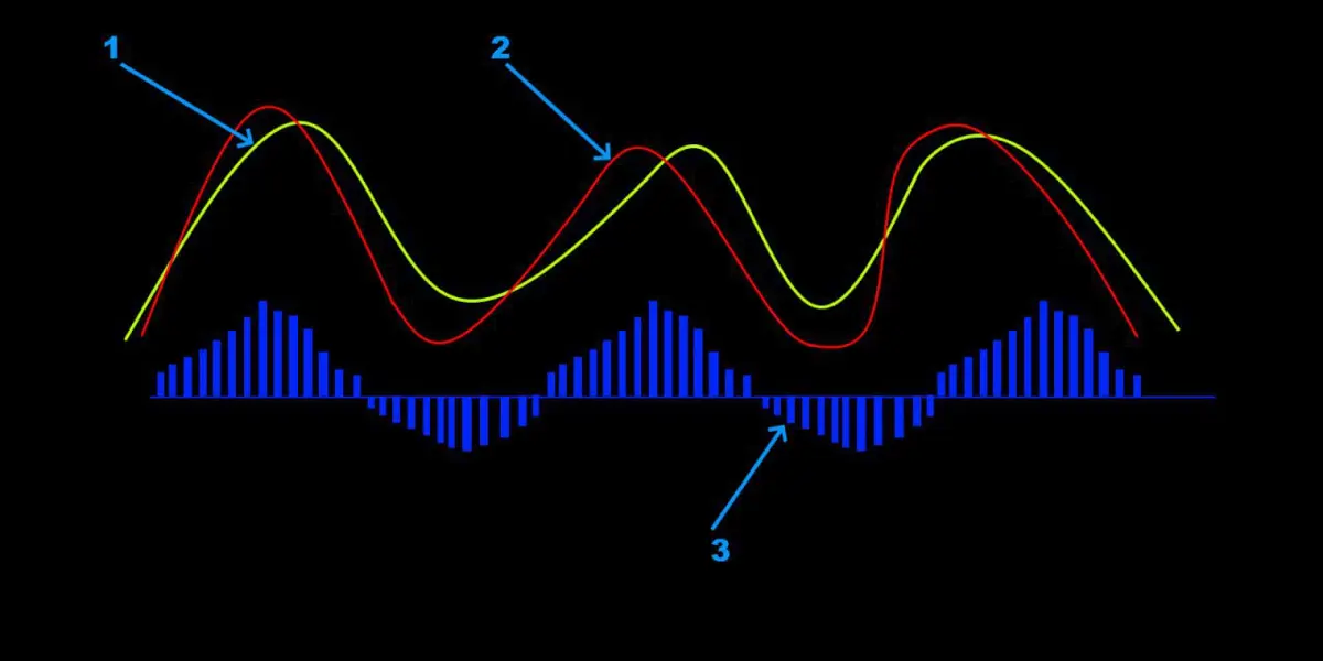 Разоблачаем секреты MACD | Сетка — социальная сеть от hh.ru