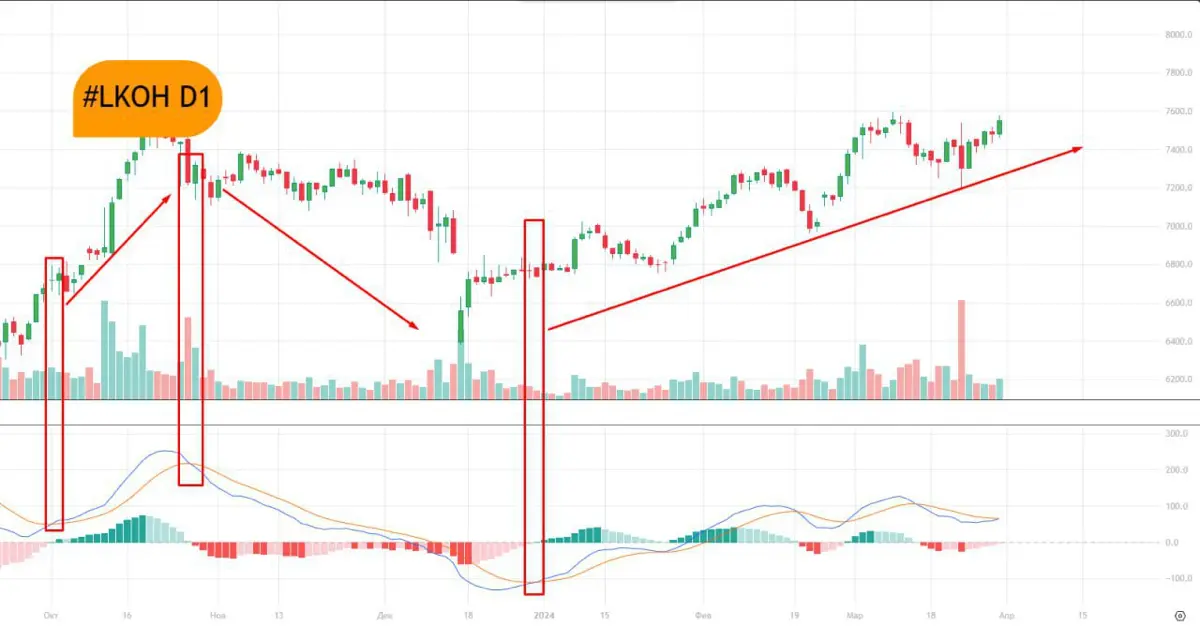 Разоблачаем секреты MACD | Сетка — социальная сеть от hh.ru