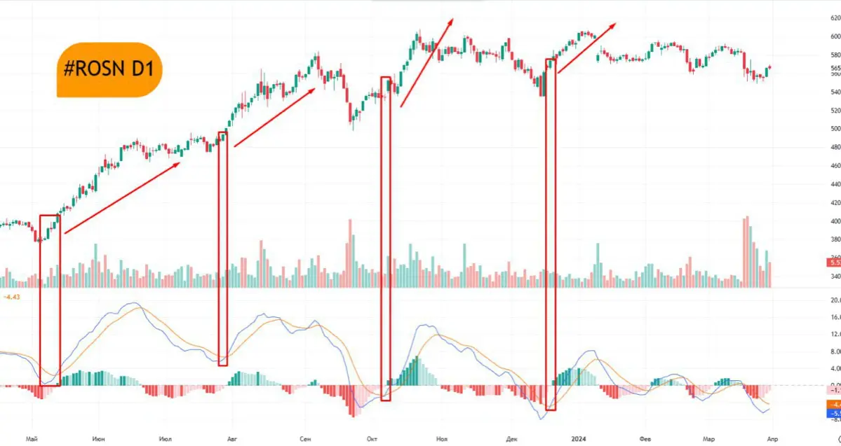 Разоблачаем секреты MACD | Сетка — социальная сеть от hh.ru