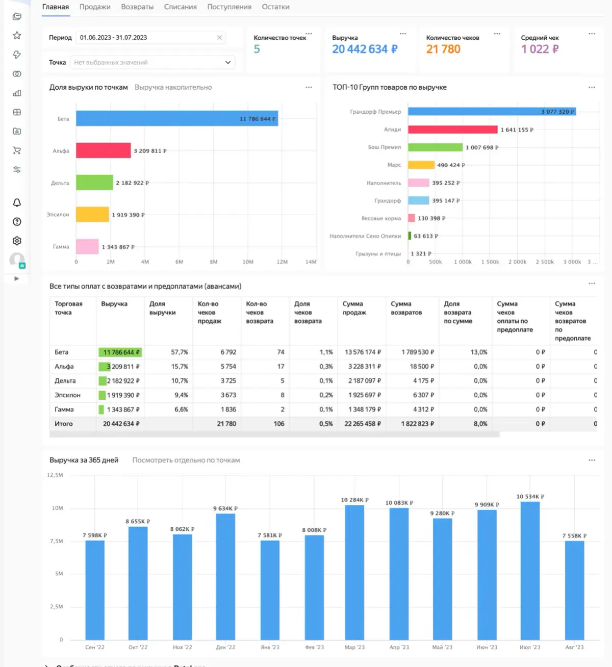 Fullstack Data Analyst и зачем он нужен бизнесу | Сетка — социальная сеть от hh.ru