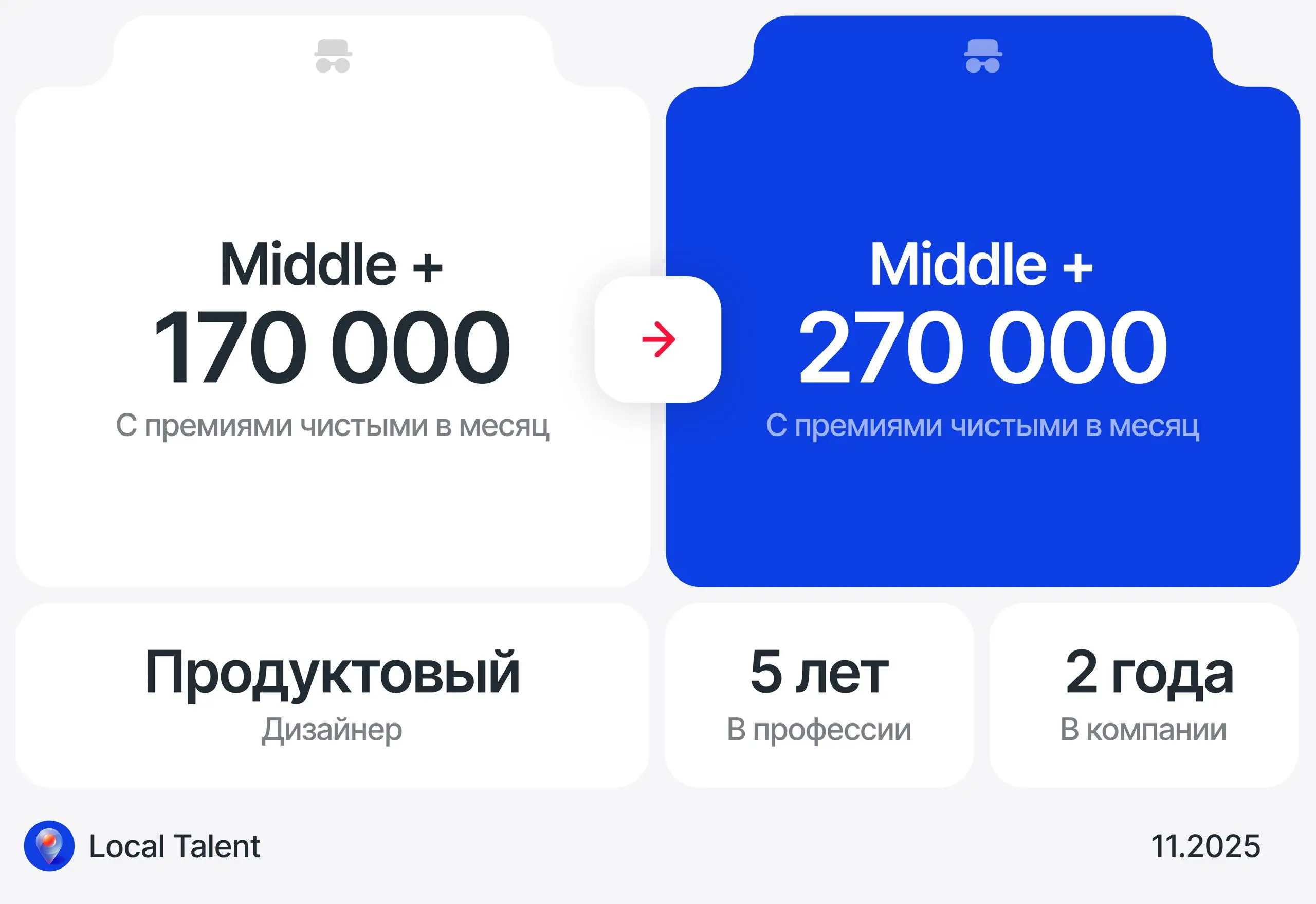 Повышение с 170 000 до 270 000 в рамках компании
Пришёл в компанию на зп 150к, без премии. Спустя 1 год произошёл пересмотр и подняли до 170к, за счёт ежегодной премии | Сетка — социальная сеть от hh.ru
