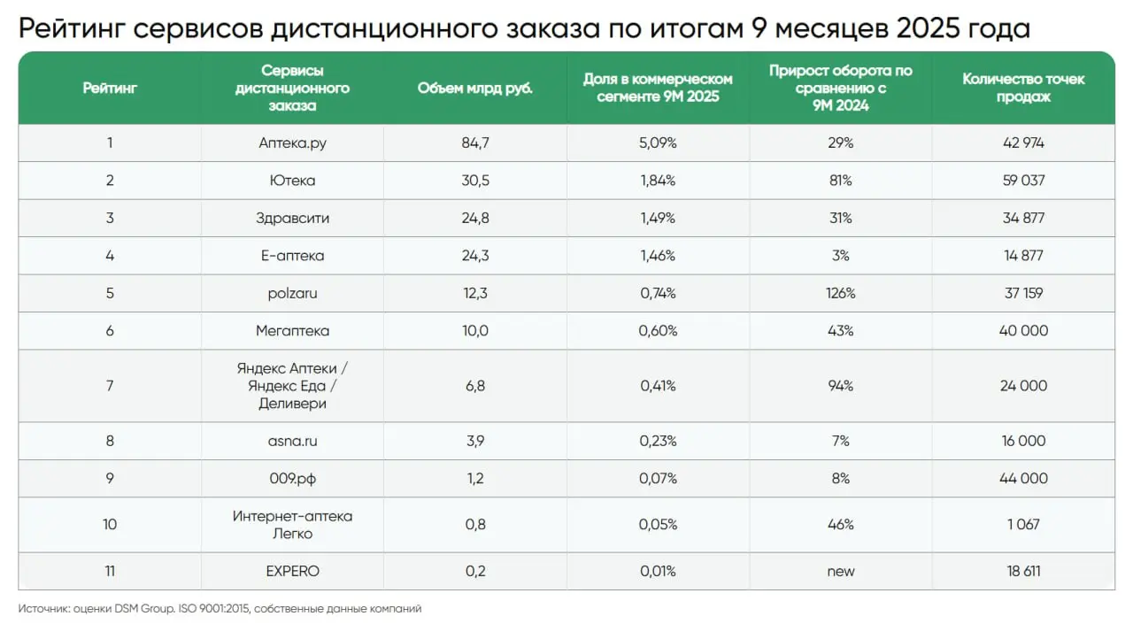 ⚡️ Рейтинг аптечных сетей по итогам 9 месяцев 2025 года от DSM
🔣 По итогам первых 9 месяцев 2025 года объём аптечного рынка составил 1 663 млрд руб | Сетка — социальная сеть от hh.ru
