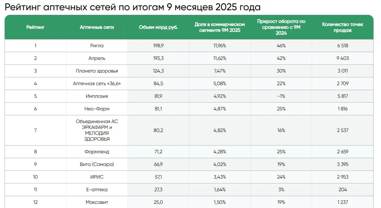 ⚡️ Рейтинг аптечных сетей по итогам 9 месяцев 2025 года от DSM
🔣 По итогам первых 9 месяцев 2025 года объём аптечного рынка составил 1 663 млрд руб | Сетка — социальная сеть от hh.ru