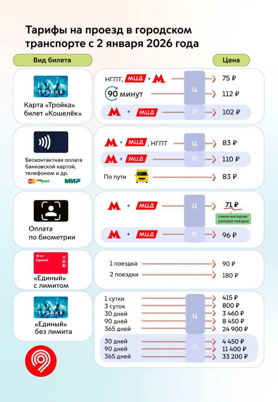 📈Подорожает проезд в Москве и пригороде
С 2 января 2026 года:
▫️Разовая поездка по биометрии будет стоить 71₽
▫️Проезд по «Тройке» 75₽
▫️Стоимость 1 поездки по билетам «Единый» на 30, 90 и 365 дней из... | Сетка — социальная сеть от hh.ru