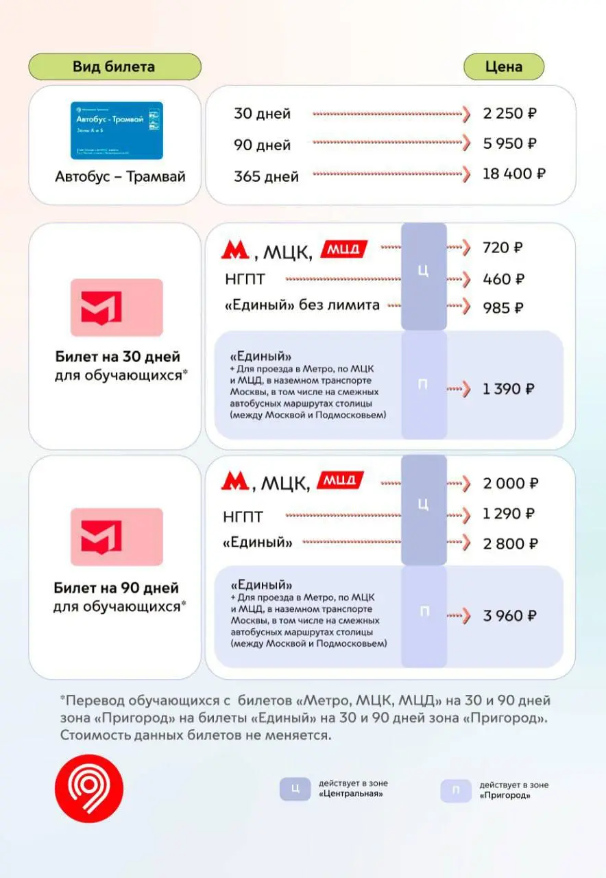 📈Подорожает проезд в Москве и пригороде
С 2 января 2026 года:
▫️Разовая поездка по биометрии будет стоить 71₽
▫️Проезд по «Тройке» 75₽
▫️Стоимость 1 поездки по билетам «Единый» на 30, 90 и 365 дней из... | Сетка — социальная сеть от hh.ru