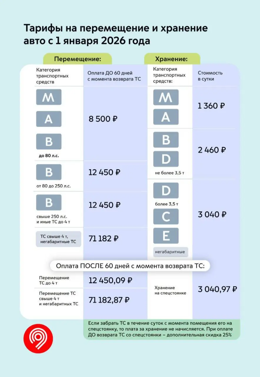 📈Подорожает проезд в Москве и пригороде
С 2 января 2026 года:
▫️Разовая поездка по биометрии будет стоить 71₽
▫️Проезд по «Тройке» 75₽
▫️Стоимость 1 поездки по билетам «Единый» на 30, 90 и 365 дней из... | Сетка — социальная сеть от hh.ru