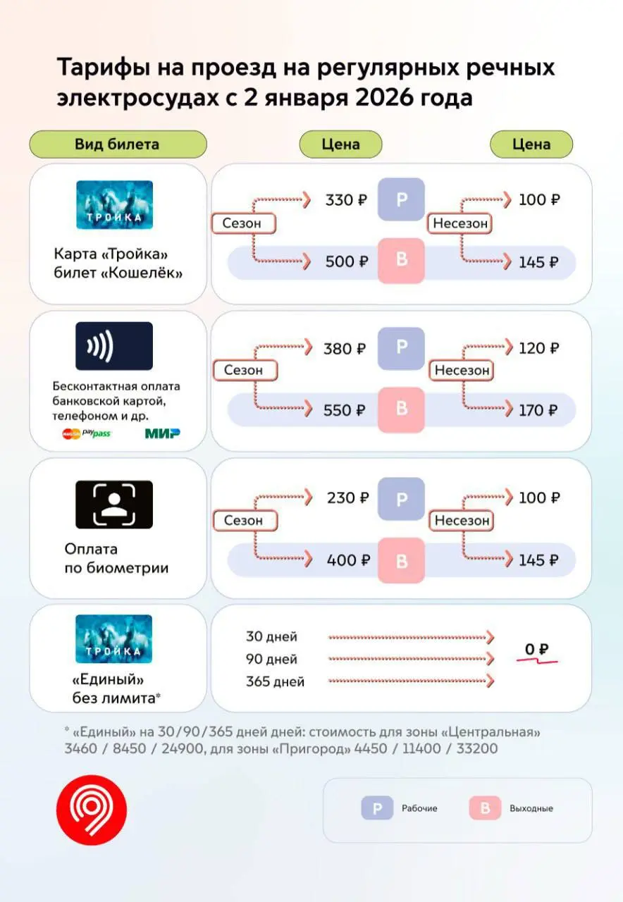 📈Подорожает проезд в Москве и пригороде
С 2 января 2026 года:
▫️Разовая поездка по биометрии будет стоить 71₽
▫️Проезд по «Тройке» 75₽
▫️Стоимость 1 поездки по билетам «Единый» на 30, 90 и 365 дней из... | Сетка — социальная сеть от hh.ru