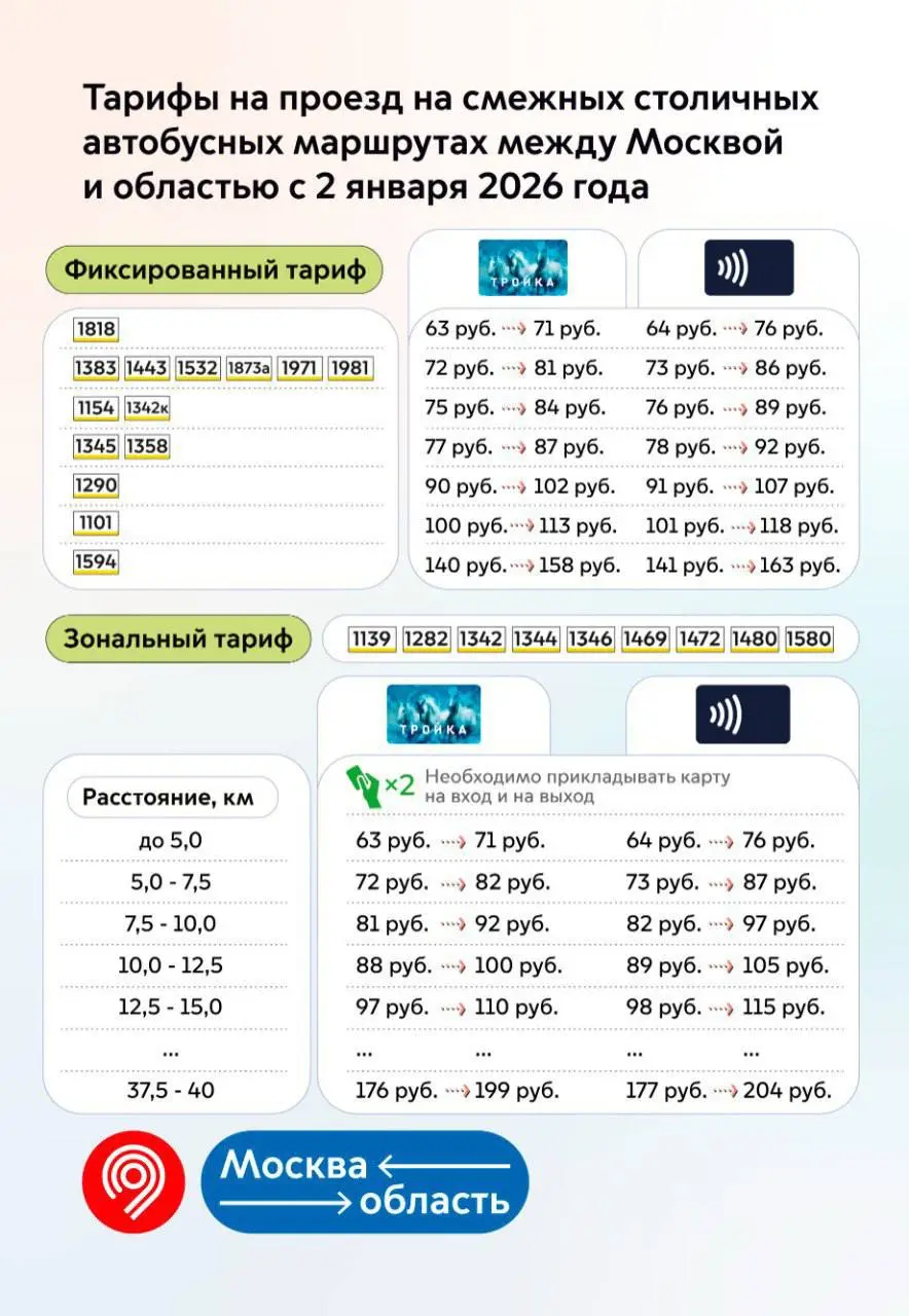 📈Подорожает проезд в Москве и пригороде
С 2 января 2026 года:
▫️Разовая поездка по биометрии будет стоить 71₽
▫️Проезд по «Тройке» 75₽
▫️Стоимость 1 поездки по билетам «Единый» на 30, 90 и 365 дней из... | Сетка — социальная сеть от hh.ru