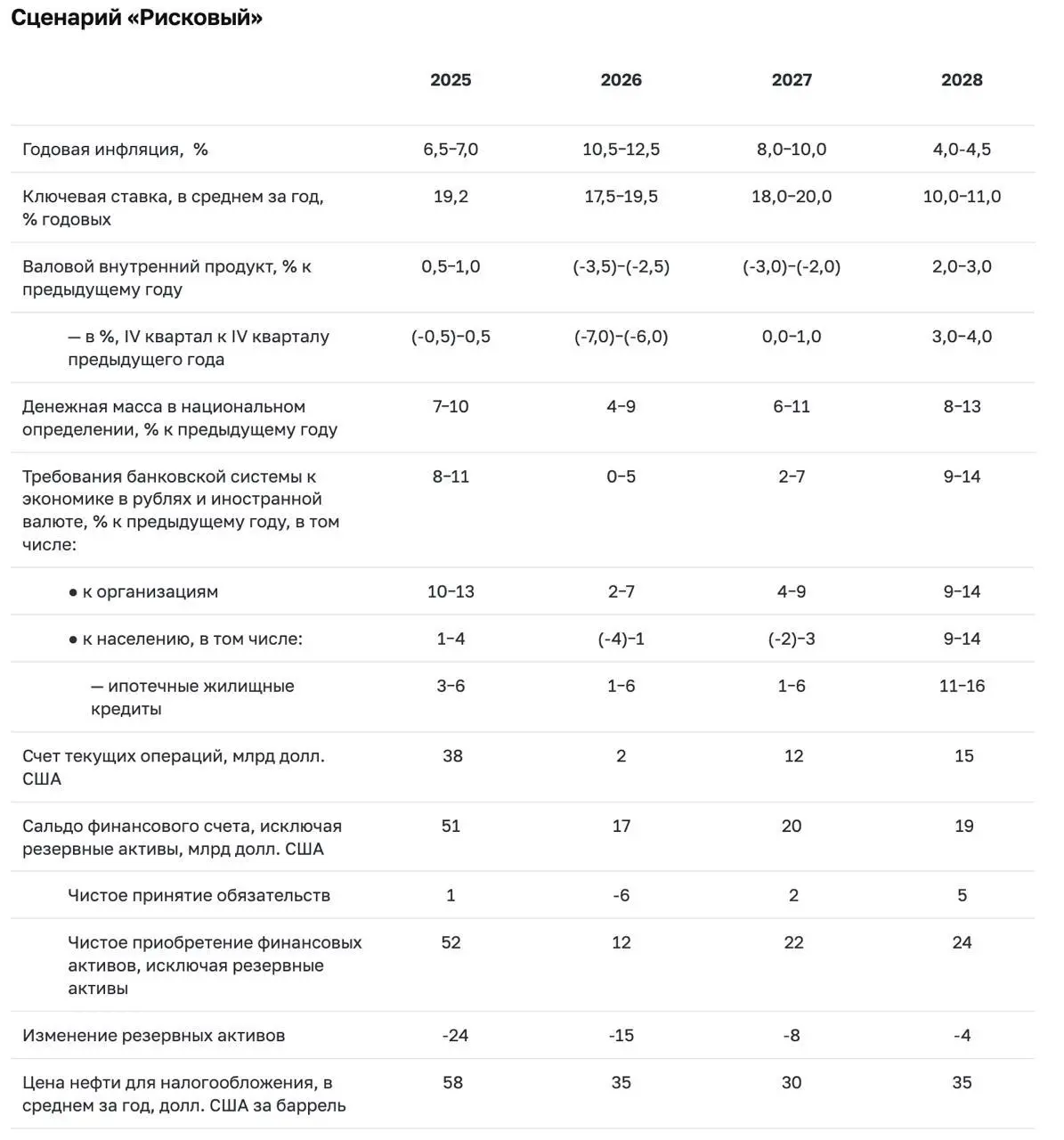 Рисковый сценарий ЦБ как новая нормальность.
Спойлер: для нас с вами это не “хардкор версия”, а базовая комплектация | Сетка — социальная сеть от hh.ru