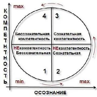 🔄 4 СТАДИИ ОСВОЕНИЯ ЛЮБОГО НАВЫКА: ОТ НОВИЧКА ДО ЭКСПЕРТА


БЕССОЗНАТЕЛЬНАЯ НЕКОМПЕТЕНТНОСТЬ
«Не знаю, что не умею»
Пример: Начинающий водитель не понимает сложности параллельной парковки
Ошибки: Самы... | Сетка — социальная сеть от hh.ru