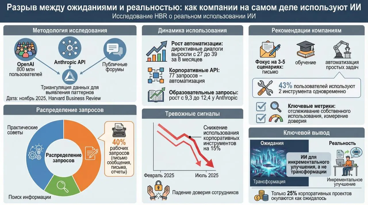 Что люди на самом деле делают с ИИ на работе? Развенчиваем мифы
Компании тратят миллиарды долларов на внедрение ИИ-инструментов | Сетка — социальная сеть от hh.ru