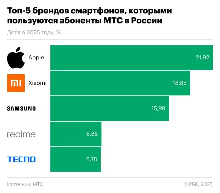 ⚡️ Несмотря на ежегодные релизы Apple, именно iPhone 11 (2019) снова стал №1 среди устройств в сети МТС | Сетка — социальная сеть от hh.ru