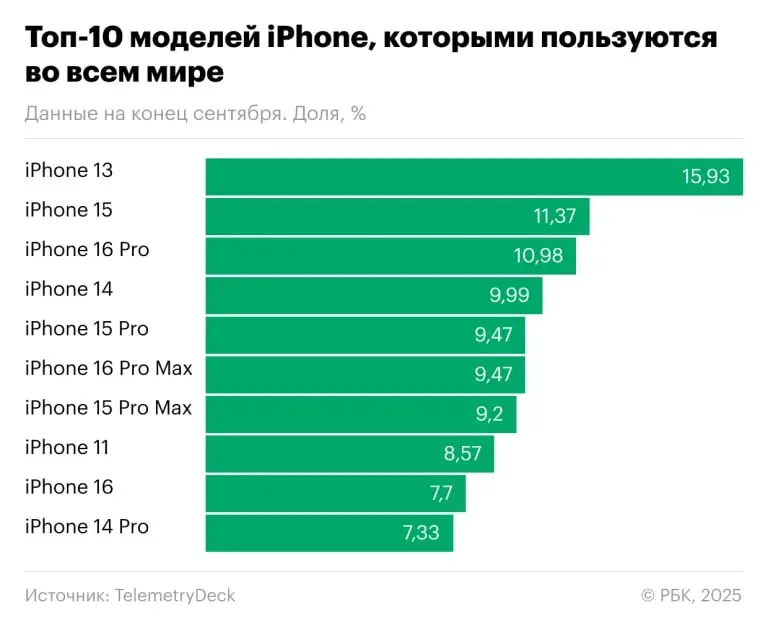 ⚡️ Несмотря на ежегодные релизы Apple, именно iPhone 11 (2019) снова стал №1 среди устройств в сети МТС | Сетка — социальная сеть от hh.ru