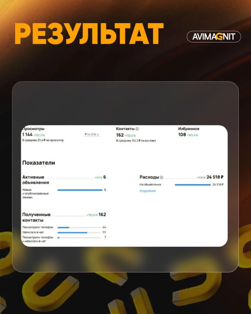 🔘🔘🔘🔘
Кейсы лучше всего показывают результаты нашей работы!
Сегодня расскажу про нишу ДЕТЕЙЛИНГА
Мы создали эффективно работающий канал для привлечения клиентов на Авито!🚀
Прирост по просмотрам
+ 352,2... | Сетка — социальная сеть от hh.ru
