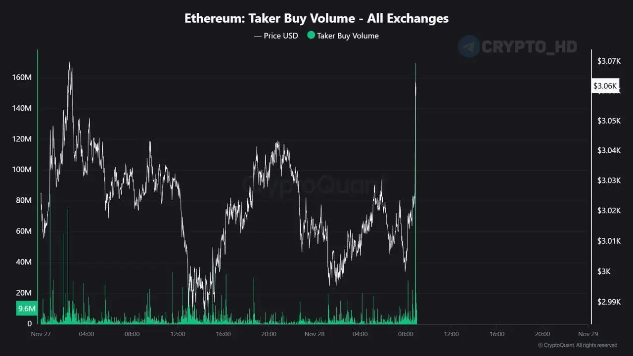 🔹 За час на рынке произошёл мощный выкуп ETH
По данным CryptoQuant, на всех биржах за 1 час выкупили более $160 млн в Ethereum.
Это не розница. Это крупные деньги, которые заходят быстро и агрессивно | Сетка — социальная сеть от hh.ru