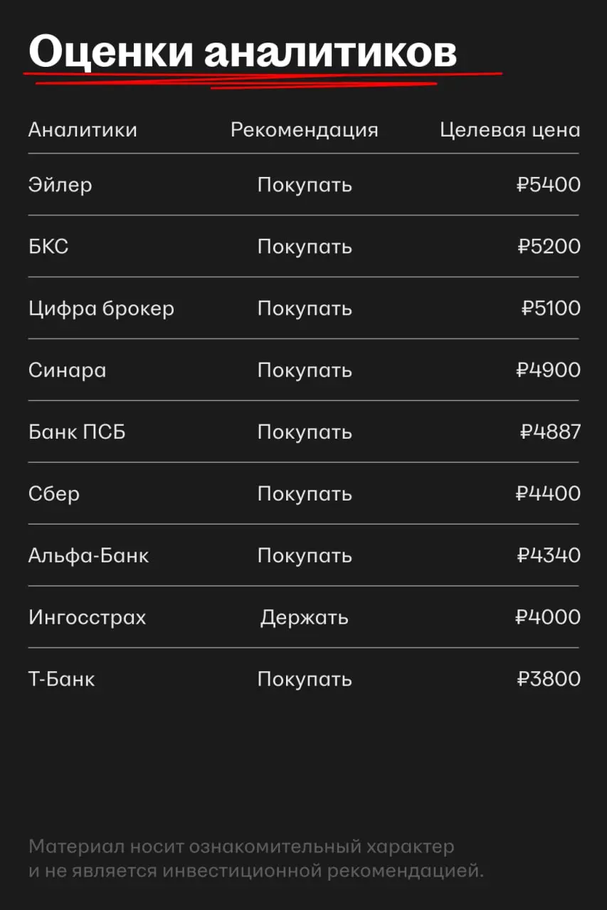 Консенсус-прогноз по акциям HeadHunter (HEAD)
По итогам третьего квартала аналитики обновили прогноз для целевой цены акций HeadHunter | Сетка — социальная сеть от hh.ru