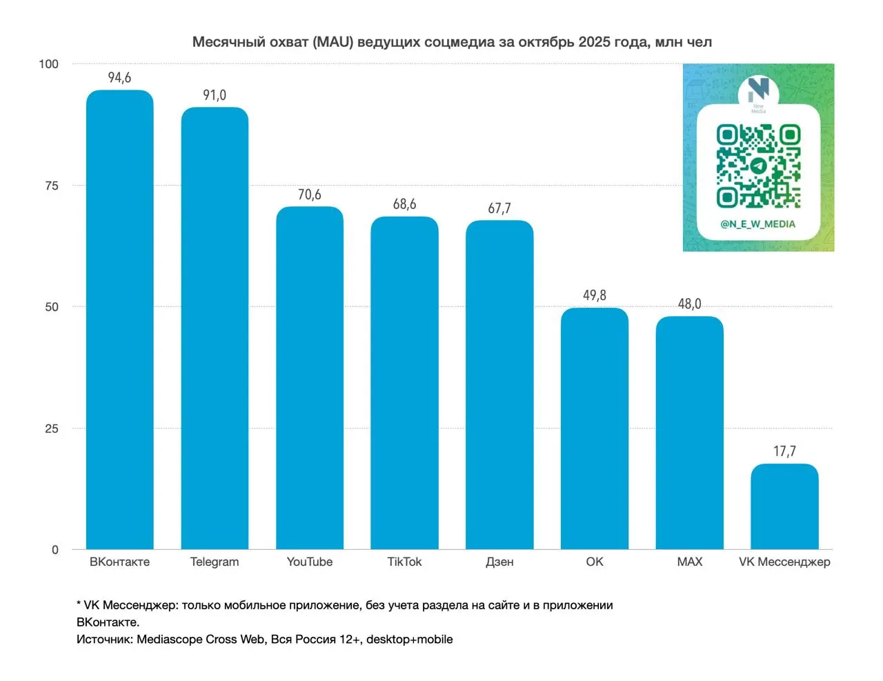 ⚡️ Месячный охват (MAU) крупнейших соцсетей и соцмедиа в октябре 2025 года от New Media по данным Mediascope CrossWeb, desktop&mobile, Вся Россия, 12+ 
Охват, млн чел и динамика к сентябрю 2025:
1️⃣ В... | Сетка — социальная сеть от hh.ru
