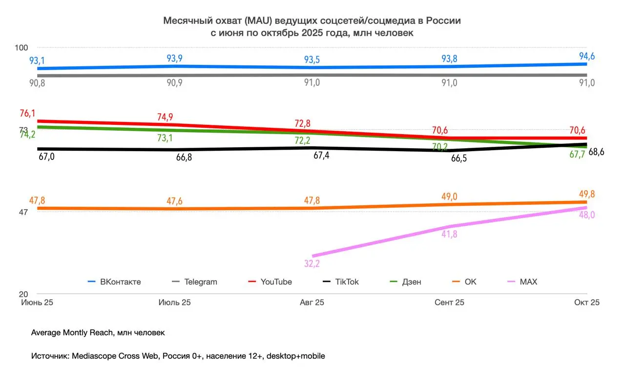 ⚡️ Месячный охват (MAU) крупнейших соцсетей и соцмедиа в октябре 2025 года от New Media по данным Mediascope CrossWeb, desktop&mobile, Вся Россия, 12+ 
Охват, млн чел и динамика к сентябрю 2025:
1️⃣ В... | Сетка — социальная сеть от hh.ru