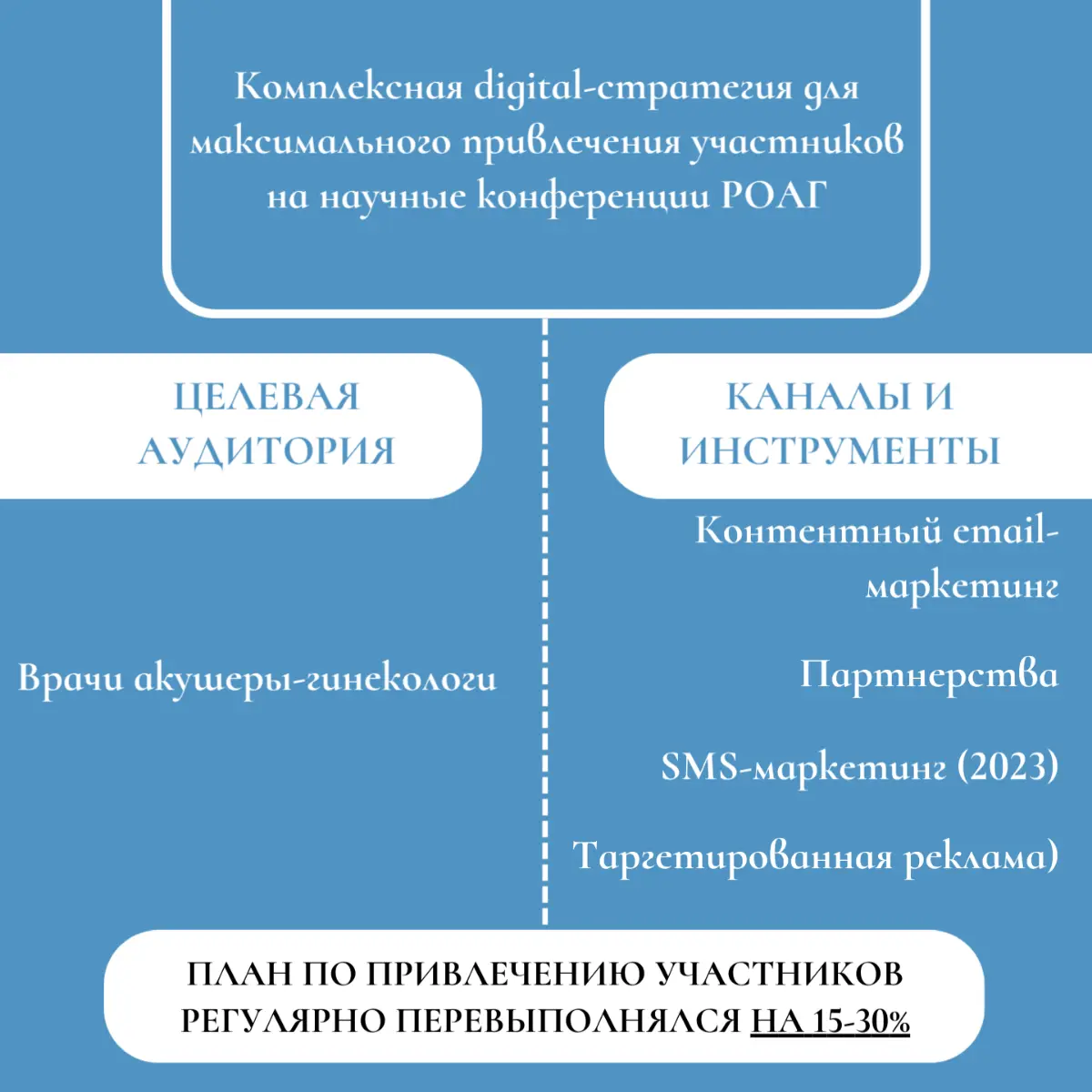 Кейс: Комплексный маркетинг для медицинских конференций | Сетка — социальная сеть от hh.ru