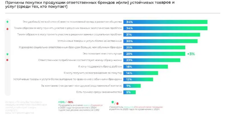 ⚡️ Доля покупателей ответственных брендов в России выросла с 26% в 2024 г. до 32% в 2025 г.
🔣Треть потребителей выбирает такую продукцию, считая это удобным способом поддержать экологию и общество | Сетка — социальная сеть от hh.ru