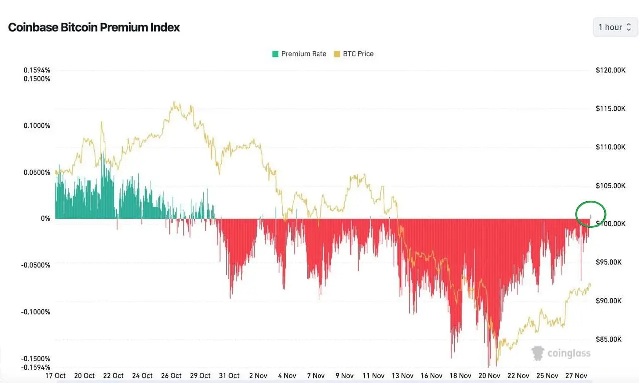 Премия в BTC на Coinbase впервые за две недели ушла в плюс — значит американские фонды снова начали покупки | Сетка — социальная сеть от hh.ru