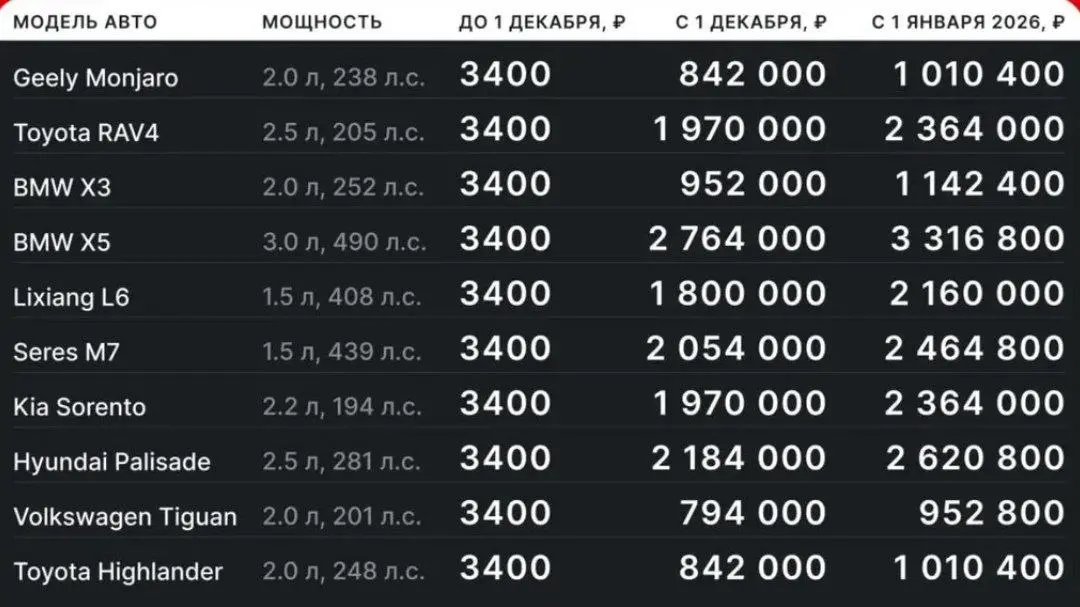 ⚠️Важная информация, о которой почему-то почти никто не говорит
Завтра, 1 декабря 2025 года - российский авторынок входит в новый ценовой цикл
Начинает действовать обновлённый механизм утильсбора:
льг... | Сетка — социальная сеть от hh.ru