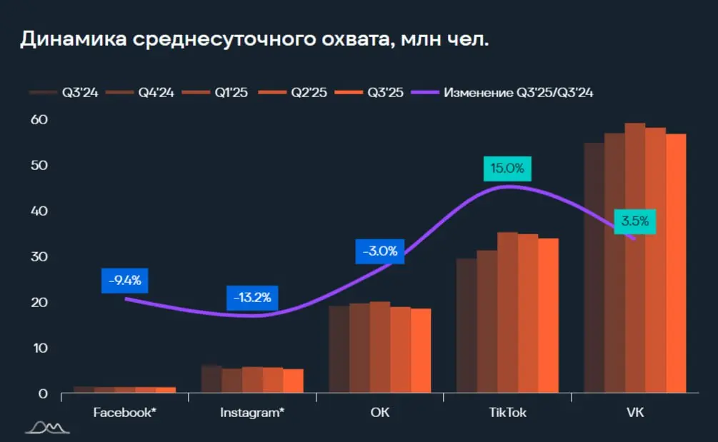 ⚡️ Анализ медиапотребления россиян в категории «Мессенджеры и социальные сети» от e-promo group
Соцсети: отечественные площадки на подъеме
💙 ВКонтакте — абсолютный лидер с квартальным охватом около 10... | Сетка — социальная сеть от hh.ru