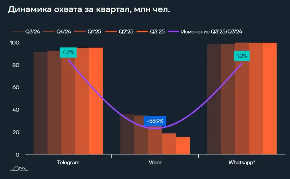 ⚡️ Анализ медиапотребления россиян в категории «Мессенджеры и социальные сети» от e-promo group
Соцсети: отечественные площадки на подъеме
💙 ВКонтакте — абсолютный лидер с квартальным охватом около 10... | Сетка — социальная сеть от hh.ru