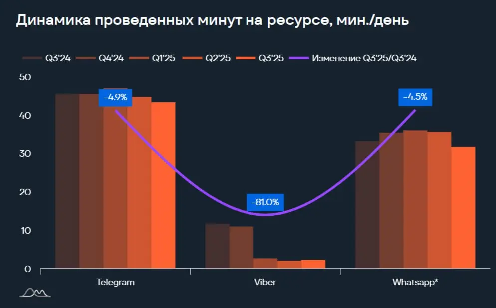 ⚡️ Анализ медиапотребления россиян в категории «Мессенджеры и социальные сети» от e-promo group
Соцсети: отечественные площадки на подъеме
💙 ВКонтакте — абсолютный лидер с квартальным охватом около 10... | Сетка — социальная сеть от hh.ru