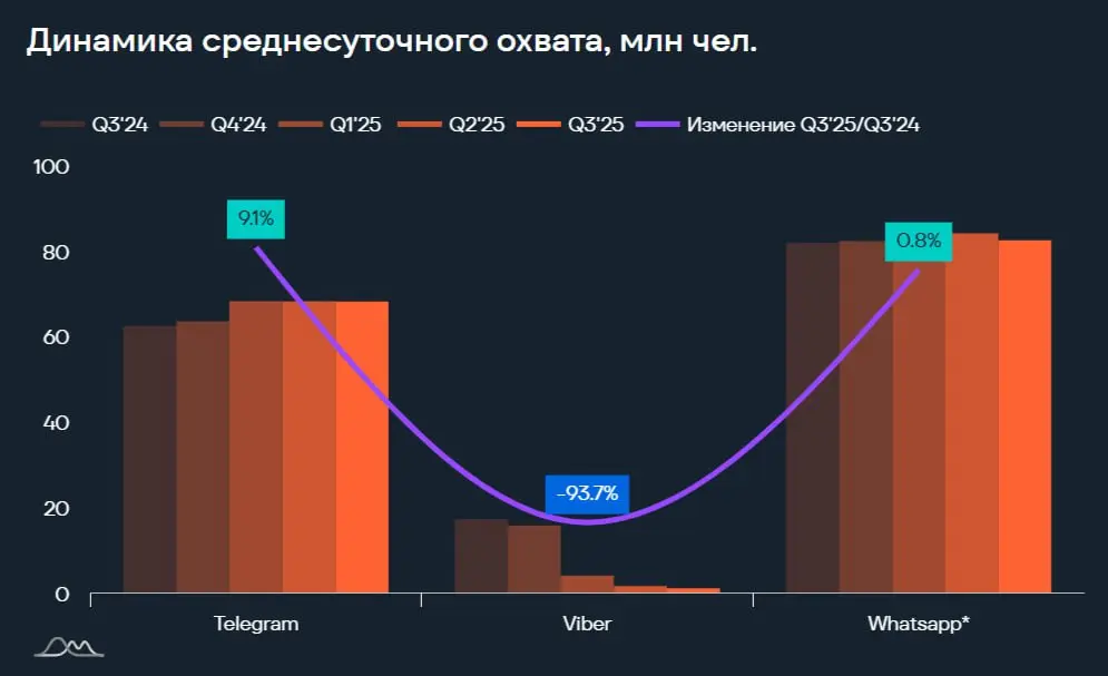 ⚡️ Анализ медиапотребления россиян в категории «Мессенджеры и социальные сети» от e-promo group
Соцсети: отечественные площадки на подъеме
💙 ВКонтакте — абсолютный лидер с квартальным охватом около 10... | Сетка — социальная сеть от hh.ru