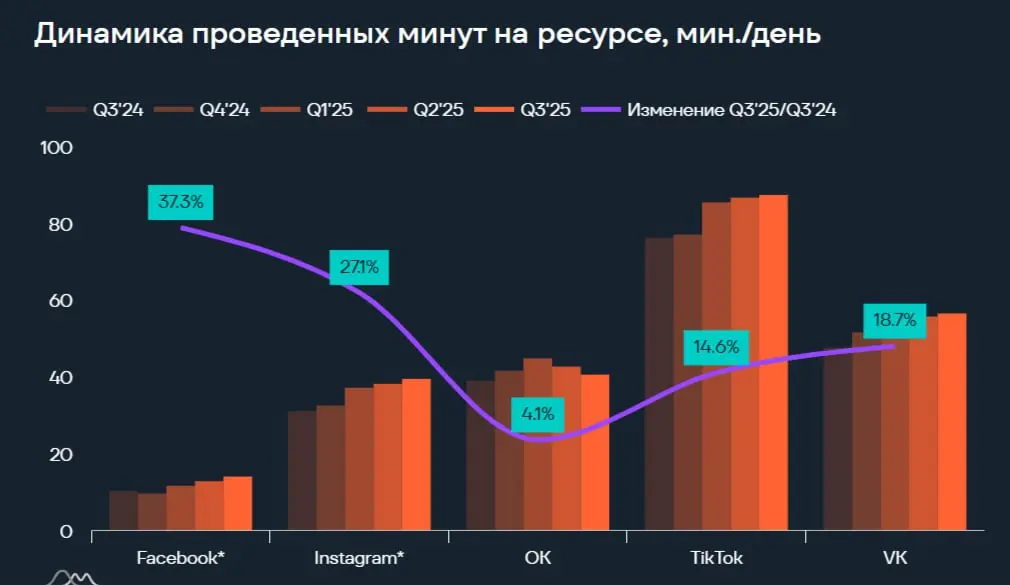 ⚡️ Анализ медиапотребления россиян в категории «Мессенджеры и социальные сети» от e-promo group
Соцсети: отечественные площадки на подъеме
💙 ВКонтакте — абсолютный лидер с квартальным охватом около 10... | Сетка — социальная сеть от hh.ru