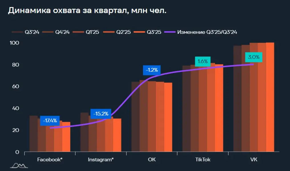⚡️ Анализ медиапотребления россиян в категории «Мессенджеры и социальные сети» от e-promo group
Соцсети: отечественные площадки на подъеме
💙 ВКонтакте — абсолютный лидер с квартальным охватом около 10... | Сетка — социальная сеть от hh.ru