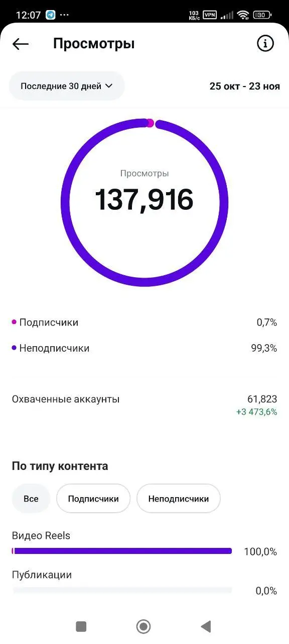 Почему сетка аккаунтов - это лучшее решение в 2025-2026 году?
Вот посмотрите пример на аккаунты моего клиента ролик залетел на 8,6 млн, другой ролик в инсте на 137к
В среднем прибавилось 5000 подпичик... | Сетка — социальная сеть от hh.ru